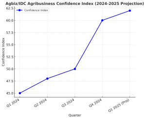 The Agbiz/IDC Agribusiness Confidence Index, which increased in Q4 2024, reflects renewed optimism in the sector as conditions improve (see Figure 1).